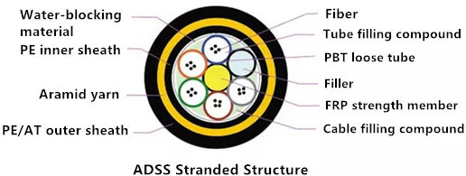 ADSS-stranded-structure